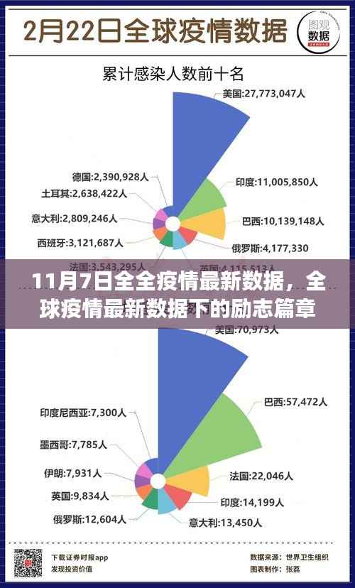 全球疫情最新数据下的励志篇章,希望之光在闪耀,变化带来自信与成就(11月7日更新)