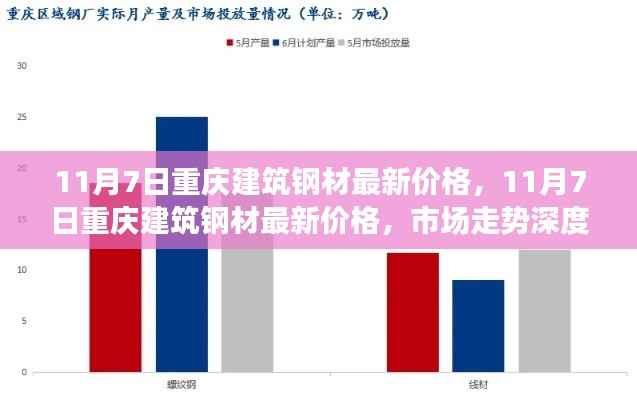 重庆建筑钢材最新价格及市场走势深度解析(11月7日)