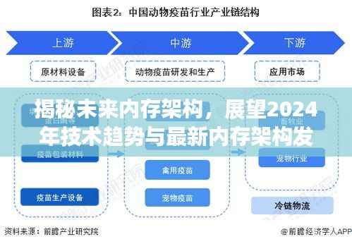 揭秘未来内存架构,展望2024年技术趋势与最新内存架构发展