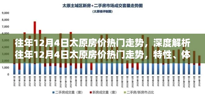 深度解析,太原房价走势揭秘,特性、体验与竞品对比及用户群体分析——以历年12月4日为例