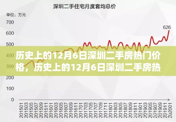 揭秘,历史上的深圳二手房热门价格走势与智能房产科技重塑居住市场体验纪实