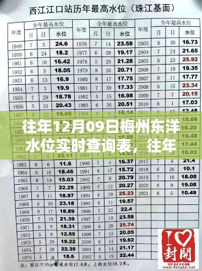 往年12月09日梅州东洋水位实时查询表,详细步骤指南及水位数据概览