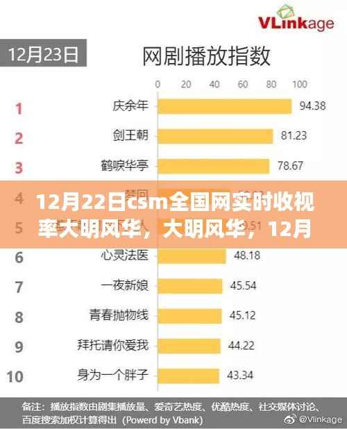 揭秘,大明风华背后的故事与CSM全国网实时收视率数据解析