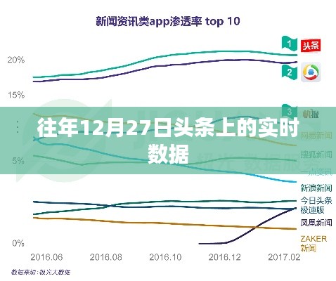 「往年12月27日头条实时数据概览」