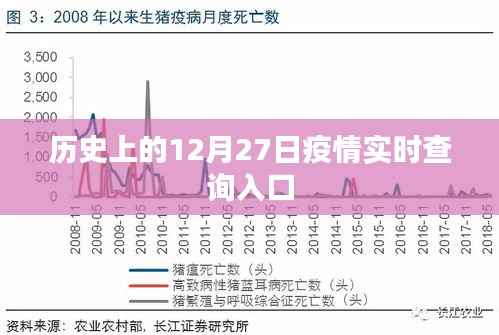 历史上的疫情实时查询入口,12月27日数据概览