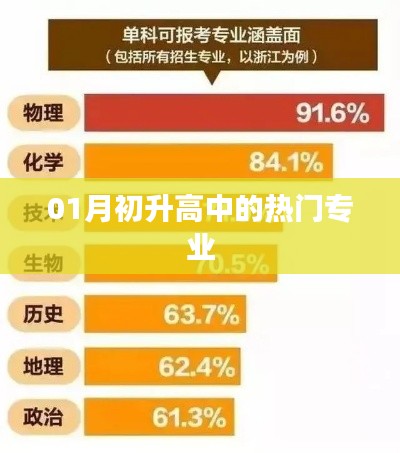 01月热门高中专业趋势分析