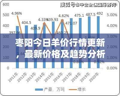 枣阳今日羊价行情更新,最新价格及趋势分析